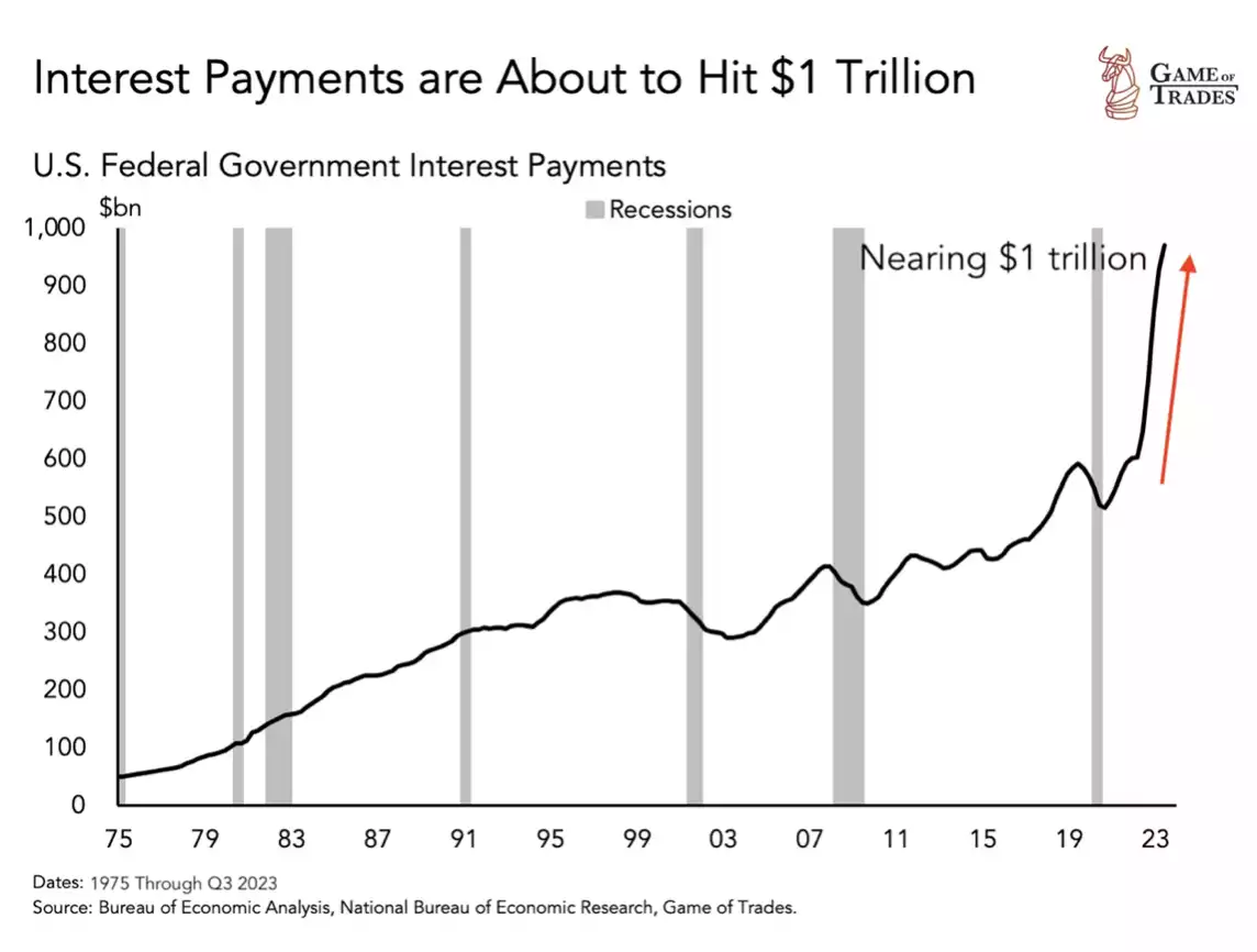 US Federal Government Interest Payments US Federal Government Interest Payments